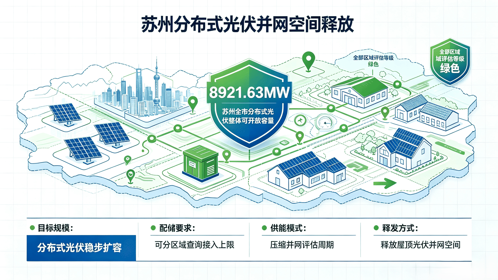 苏州全市分布式光伏整体可开放容量 8921.63MW